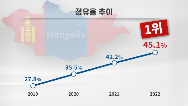 KT&G, 몽골 담배시장 점유율 과반 눈앞