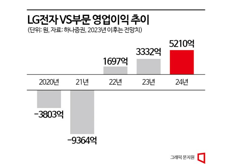 ‘7만전자’ 안 부럽네…전장사업 기대감에 LG전자 주가 훨훨