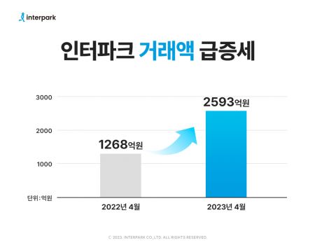 인터파크 "지난달 거래액 2593억…전년比 104%↑"