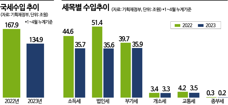 정부 세수확충 카드…유류세·종부세 복구 가능성은