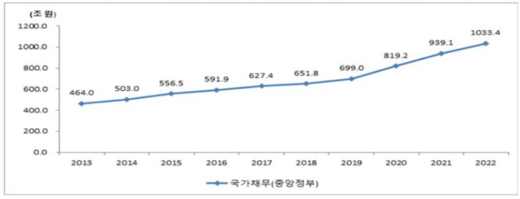 연도별 국가채무 추이 [데이터 제공=감사원]