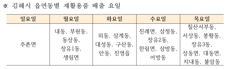 김해시 읍면동별 재활용품 배출 요일. [자료제공=경남 김해시청]