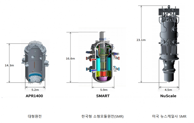 대형원전과 한국형 SMR, 미국 뉴스케일사 SMR의 원자로 크기. [이미지제공=경남도청]