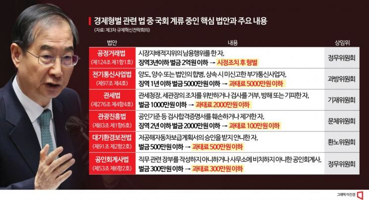 韓총리, 74개 경제형벌 등 규제법안 상임위원장 만나 입법 설득