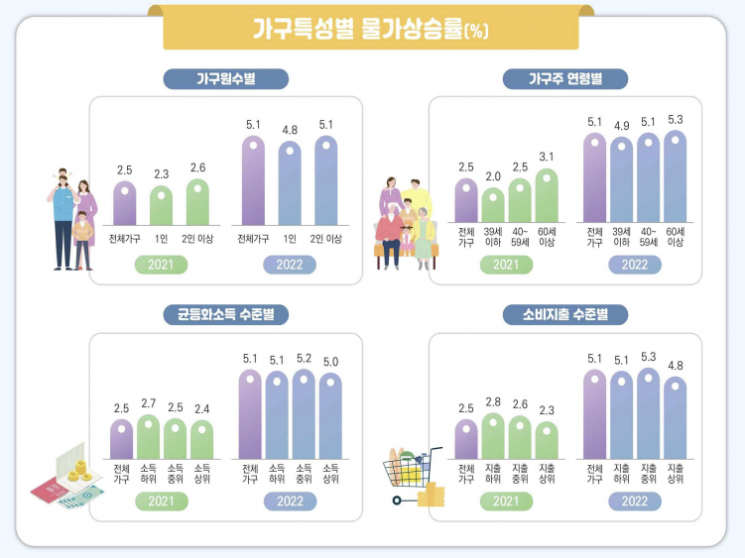 지난해 고물가 부담 '중산층 가구'에 가장 컸다 