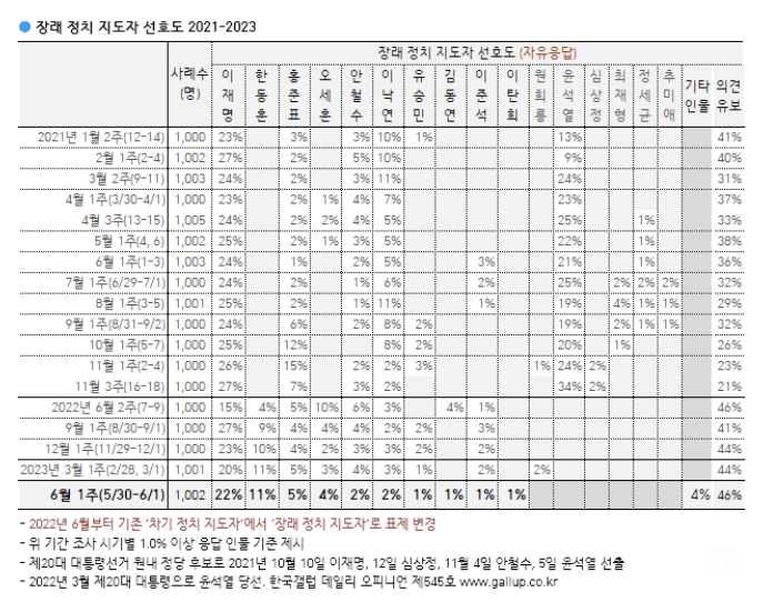 갤럽 "尹지지율 소폭 하락…장래지도자 이재명 22%, 한동훈 11%"