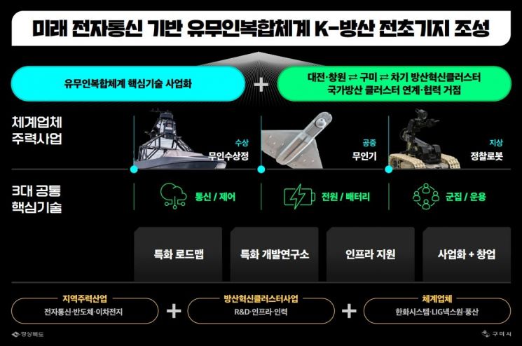 경북·구미 방산혁신클러스터 구축 계획.