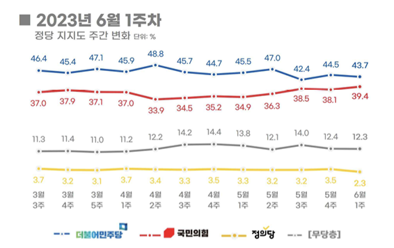 리얼미터 "尹대통령 지지율 상승세 멈춰…40%대 근접 횡보"