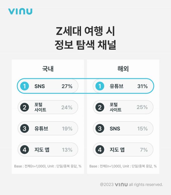 Z세대는 유튜브에서 해외여행 정보 얻는다