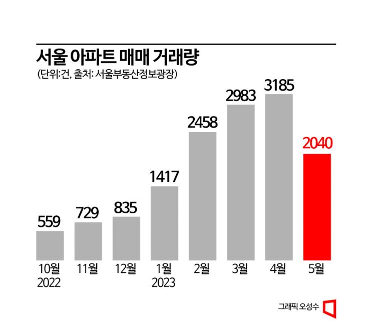 "거래절벽 막 내렸나"…서울 아파트 매매량 또 2000건 돌파