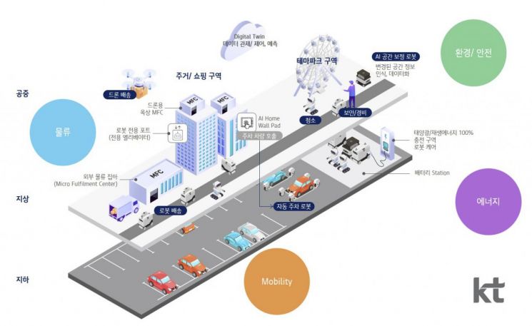 KT, 서울 강남구에 '실외 로봇 배송서비스' 구현  