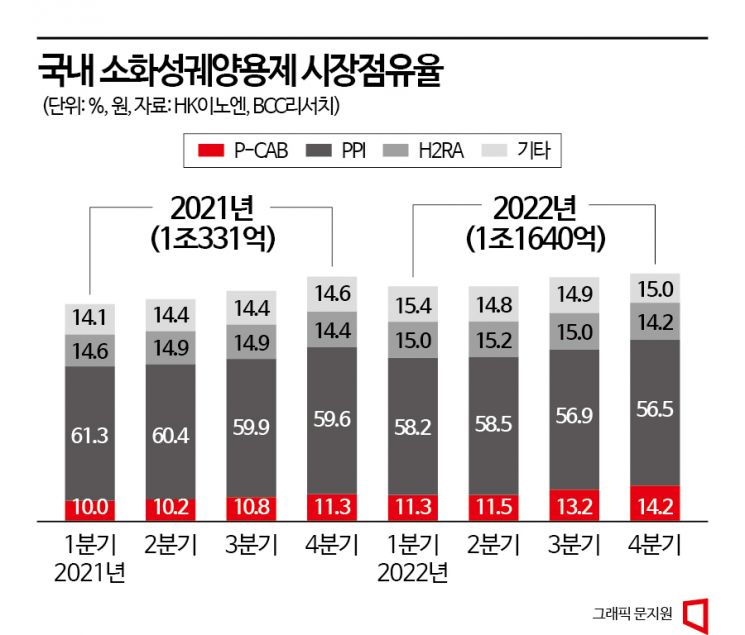 P-CAB 속도 높이는 제약사들…케이캡 따라잡기 가능할까