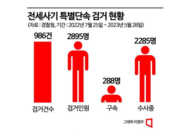 경찰, 2030 울린 전세사기 특별단속 2895명 검거…288명 구속