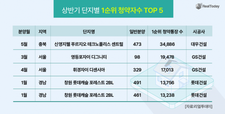 올해 상반기 분양시장 키워드 '입지·브랜드'