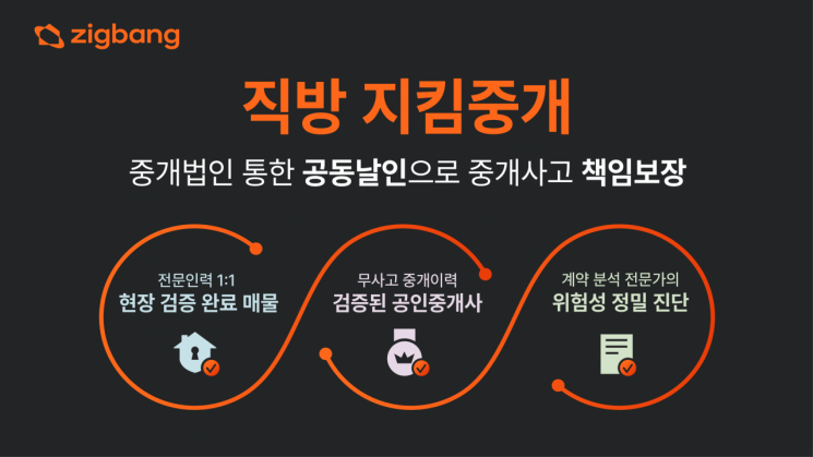 직방, '지킴중개 서비스' 론칭…7월 서울 강서구서 시범 운영