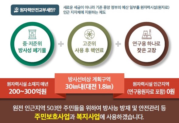 대전시, 원자력안전교부세 신설 ‘100만 서명운동’