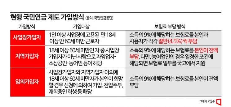 '고갈위기' 연금개혁…정치권, 칼 빼들 수 있을까