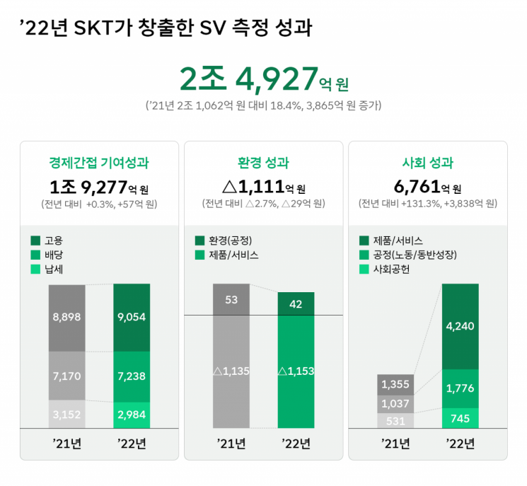SKT, 지난해 사회적가치 2조4927억원 창출