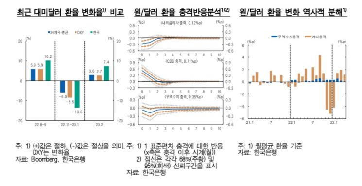 "올 2월 원화 환율 절하율 34개국중 최고…무역수지 충격 영향" 