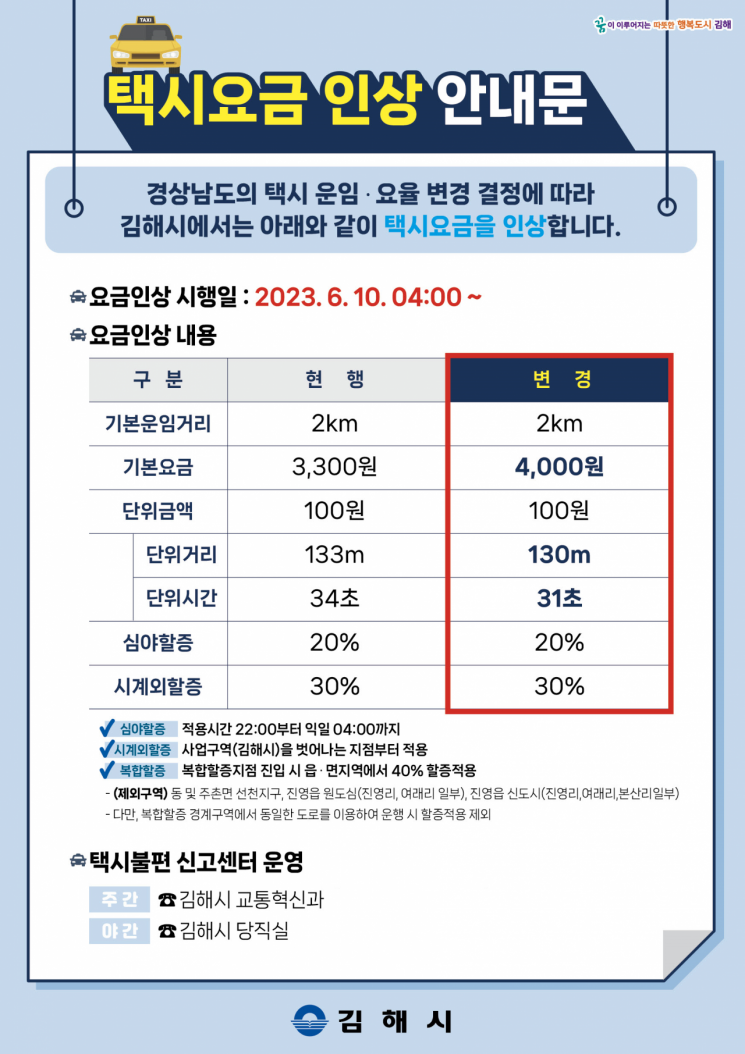 김해시, 6월 10일부터 700원 오른 택시요금 적용