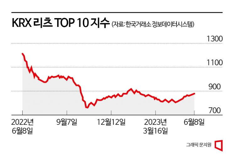 금융비용 고통의 끝이 보인다…리츠株 기지개