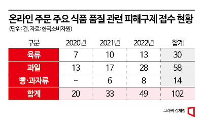 일상된 온라인 식품 구매…"소비자 피해도 늘었다"