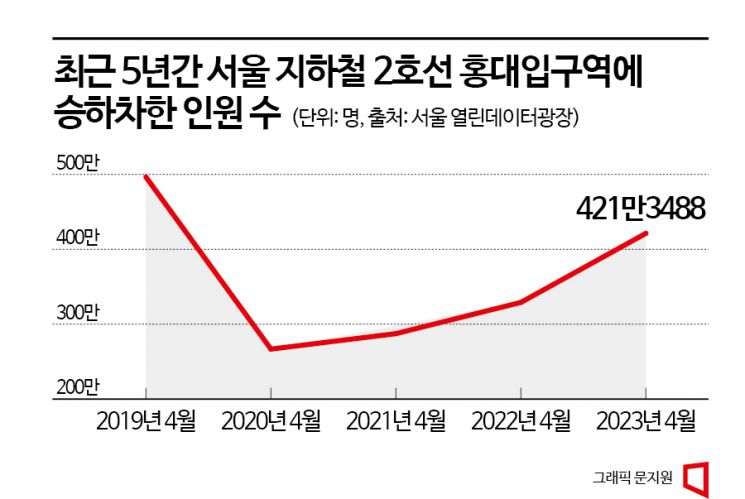 "코로나 이후 절정기" 돌아온 홍대…'레드로드' 효과도 기대