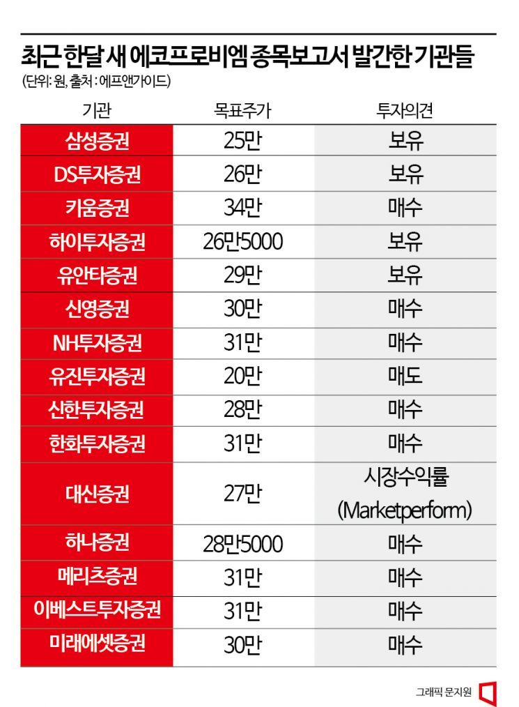 이차전지 엇갈린 투심…비쌀 때 파는 개미vs줍줍 나선 기관