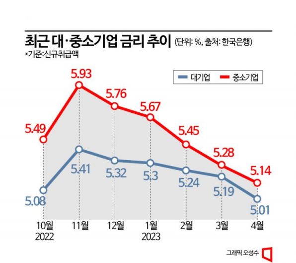 [중기대출 불안]① IMF·금융위기 닮은꼴...中企금리 대기업만큼 떨어졌다  