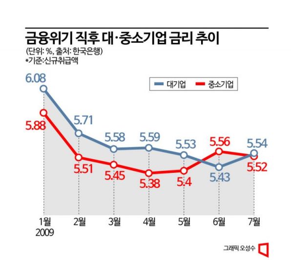 [중기대출 불안]① IMF·금융위기 닮은꼴...中企금리 대기업만큼 떨어졌다  