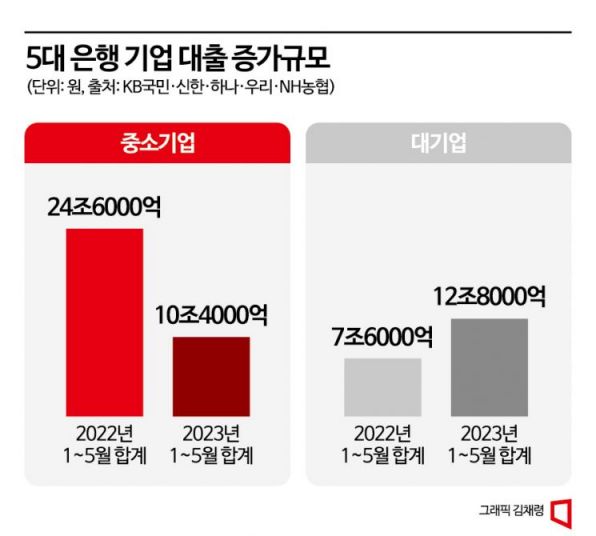 [중기대출 불안]① IMF·금융위기 닮은꼴...中企금리 대기업만큼 떨어졌다  