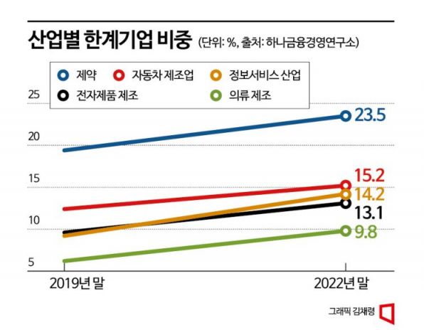 [중기대출 불안]② 전자·車마저 한계기업 늘었다…대출도 제한