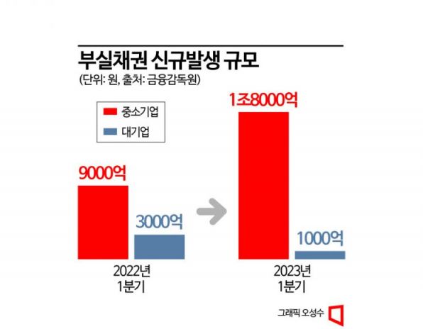 [중기대출 불안]③ 신규 부실채권, 1년만에 1조원 늘어