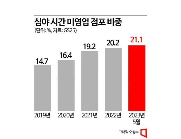 [편의점 제국]최저임금·주휴수당…불 꺼지는 24시간 점포