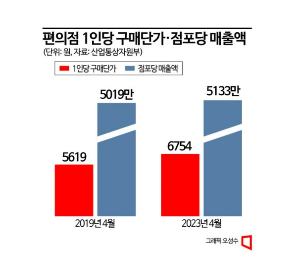 [편의점 제국]최저임금·주휴수당…불 꺼지는 24시간 점포