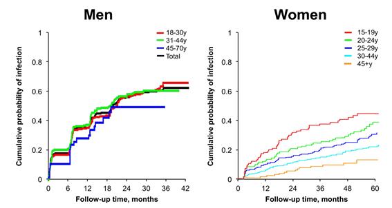 성별·나이별 HPV 감염 위험도. 남성이 더 높은 경향을 보인다. [사진출처=대한두경부외과학회 제공]