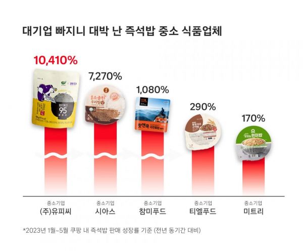 쿠팡서 '햇반' 사라지자 중소·중견기업 대박 났다…"매출 100배 늘어"