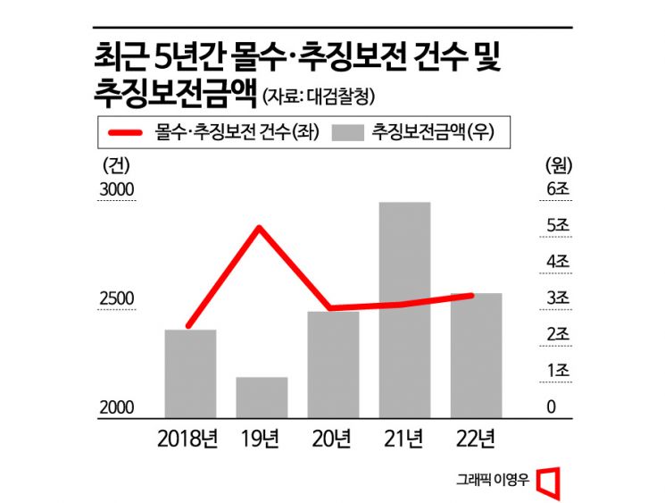 [추징 왜 어렵나]①멀고도 험한 추징의 길… 민사소송하는 검사