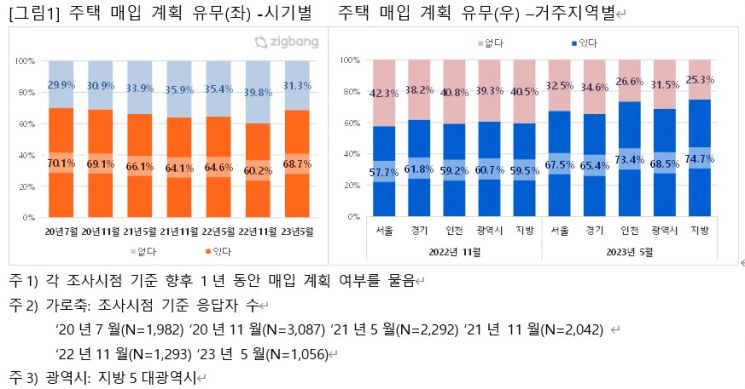 주택 매수·매도 계획 모두 2년 만에 최고치