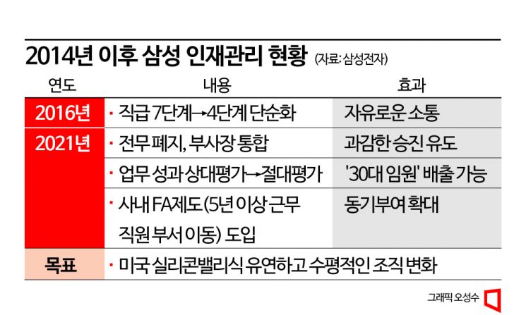 '엔지니어 사장단' 후 20년…이재용, 연공서열 타파·女임원 확대