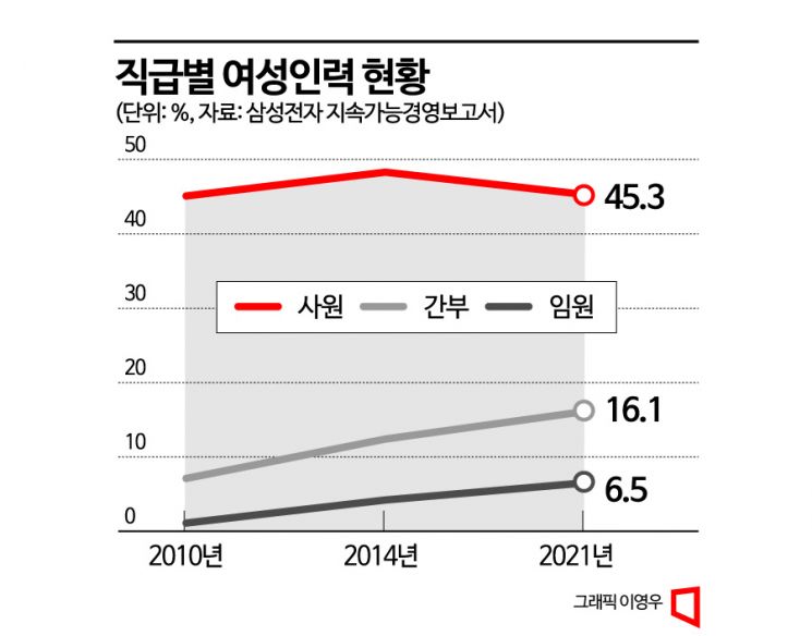 '엔지니어 사장단' 후 20년…이재용, 연공서열 타파·女임원 확대