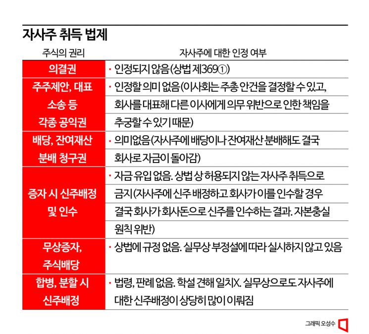 자사주 소각 의무화? 자사주 보유 한도 제한?…당국 개편 움직임에 재계 반발