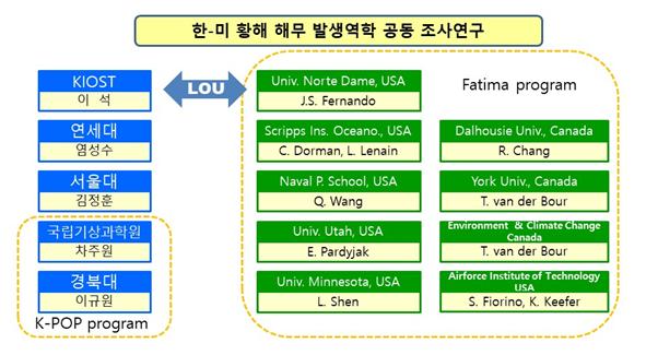 황해 해무 한-미 공동연구 체계도.