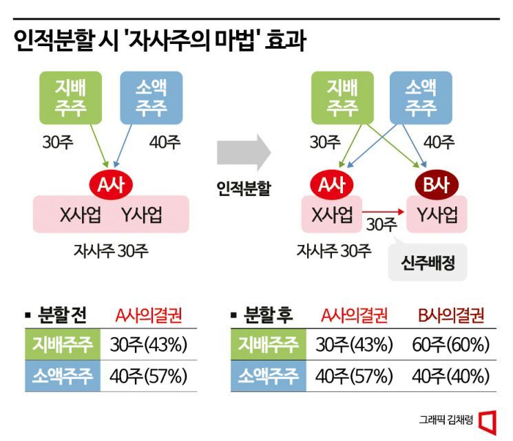 자사주 소각 의무화? 자사주 보유 한도 제한?…당국 개편 움직임에 재계 반발