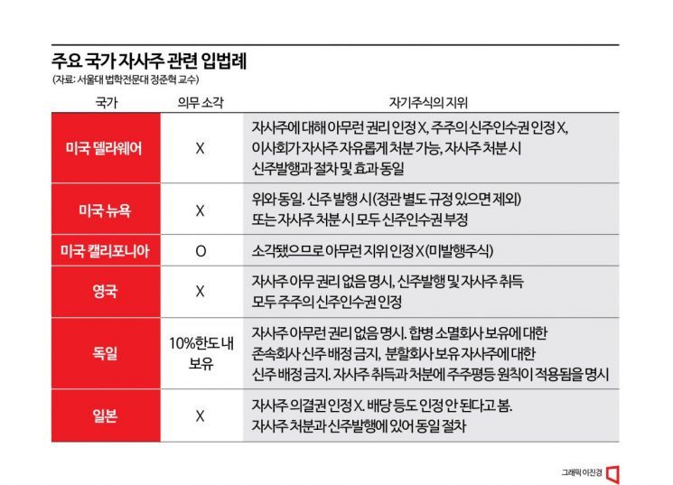 자사주 소각 의무화? 자사주 보유 한도 제한?…당국 개편 움직임에 재계 반발