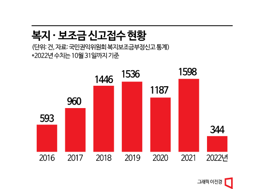 '줄줄 새는 정부보조금'…7월부터 부정수급 대대적 단속