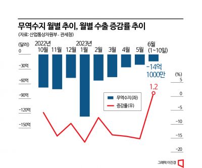 소폭 증가한 수출…하반기 반등 가능성↑(종합)