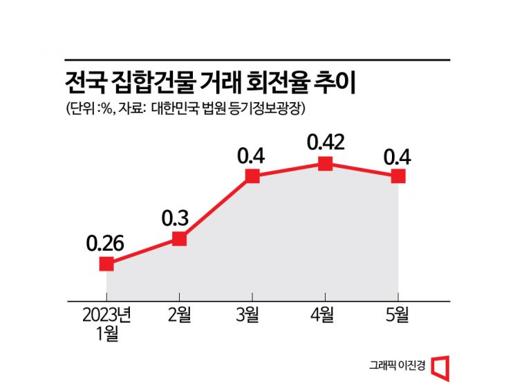 급매물 소진·호가 오르자…거래 회전율 4개월 만에 감소