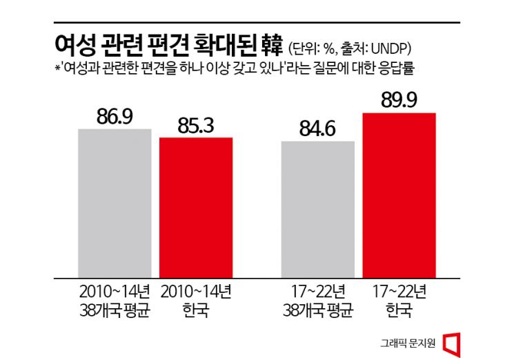 정치인·기업 임원, 女보다 男?…"韓, 10년새 편견 심화"