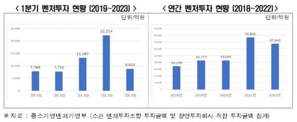 1분기 신규 벤처투자액 전년比 60%↓…"CVC 규제 최소화해야"